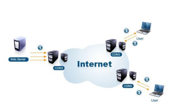 CDN加速原理 优化互联网信息服务的幕后引擎